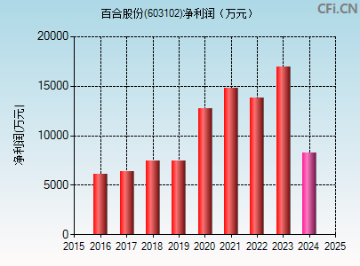 603102财务指标图