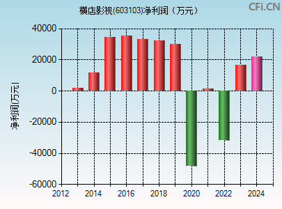 603103财务指标图