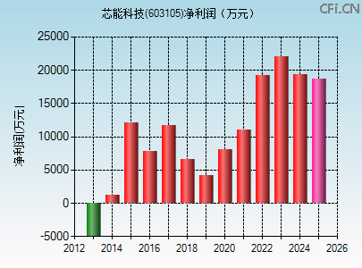 603105财务指标图