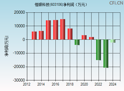 603106财务指标图