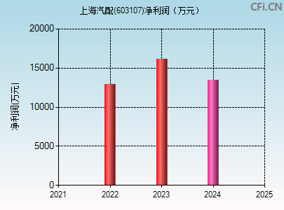 603107财务指标图