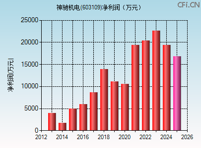 603109财务指标图