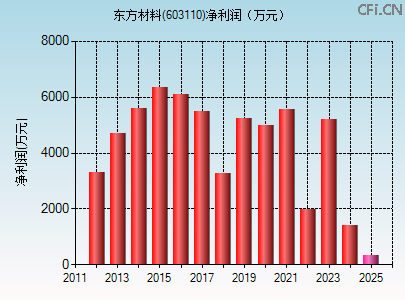 603110财务指标图