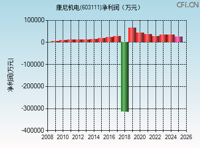 603111财务指标图 603111财务指标图