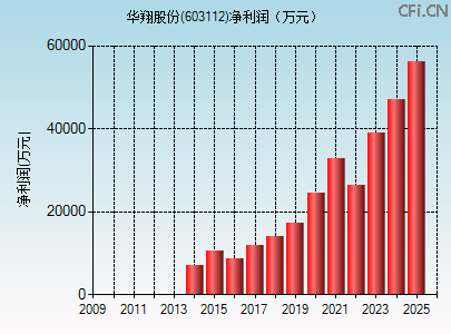 603112财务指标图
