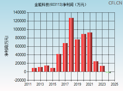 603113财务指标图