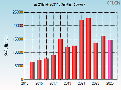 603115财务指标图