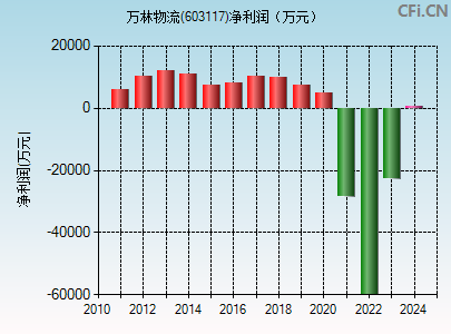 603117财务指标图