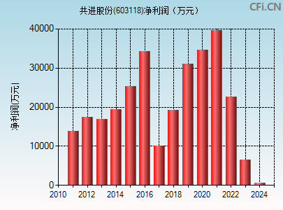 603118财务指标图