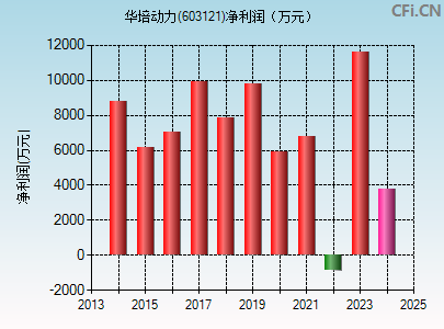 603121财务指标图