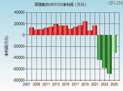 603123财务指标图