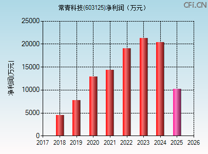 603125财务指标图