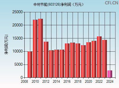 603126财务指标图