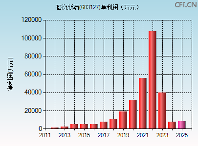 603127财务指标图 603127财务指标图