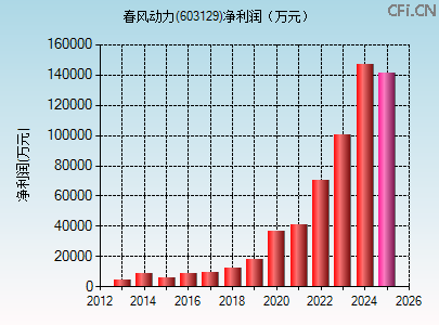 603129财务指标图 603129财务指标图