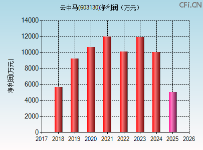 603130财务指标图 603130财务指标图