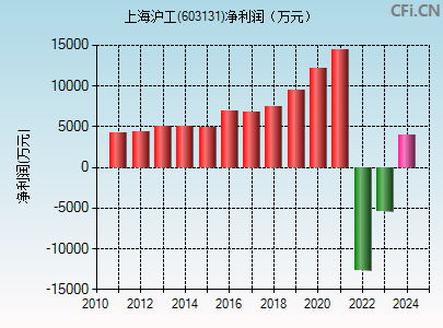 603131财务指标图