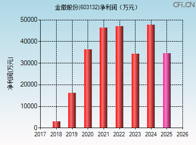 603132财务指标图