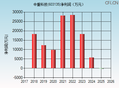 603135财务指标图