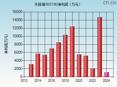 603136财务指标图