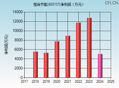 603137财务指标图