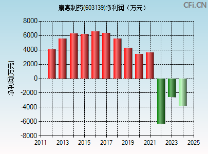 603139财务指标图