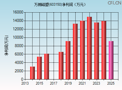 603150财务指标图 603150财务指标图