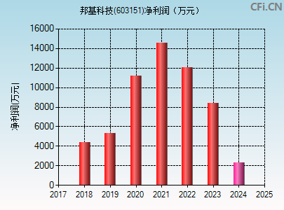 603151财务指标图