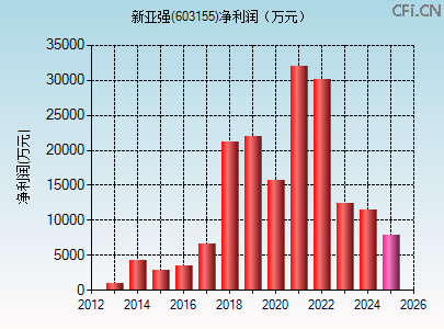 603155财务指标图