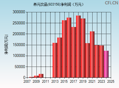 603156财务指标图