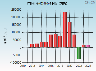 603160财务指标图