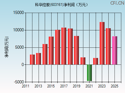 603161财务指标图