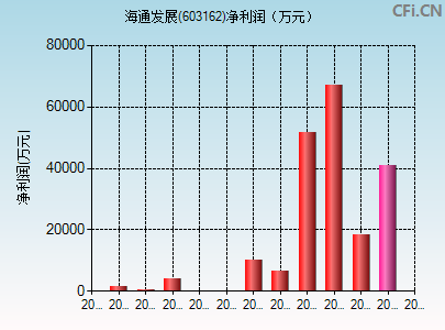 603162财务指标图