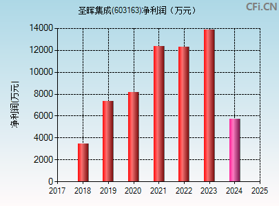 603163财务指标图