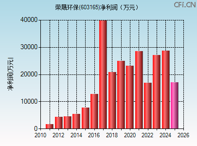 603165财务指标图 603165财务指标图