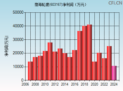 603167财务指标图 603167财务指标图