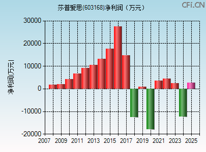 603168财务指标图
