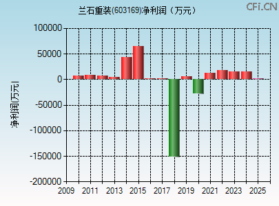 603169财务指标图