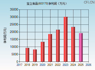 603170财务指标图 603170财务指标图