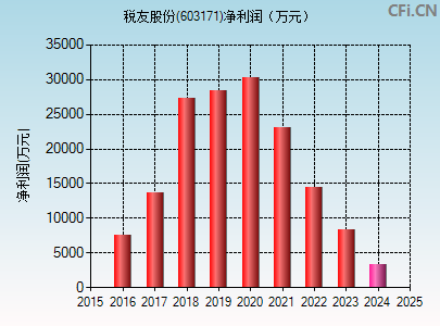 603171财务指标图