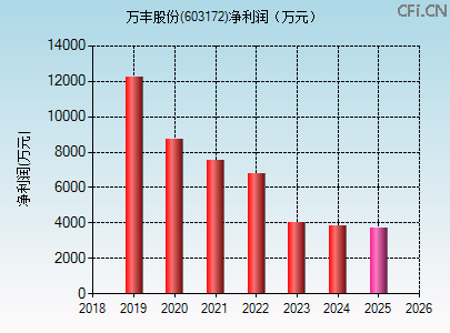 603172财务指标图