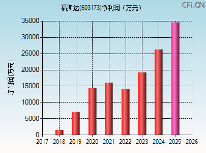 603173财务指标图