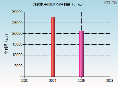 603175财务指标图