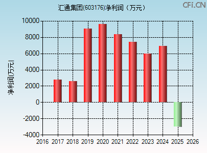 603176财务指标图