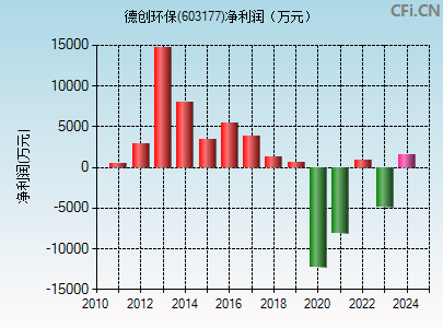 603177财务指标图