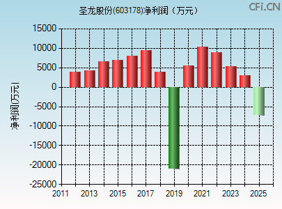 603178财务指标图