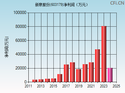 603179财务指标图