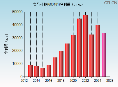 603181财务指标图