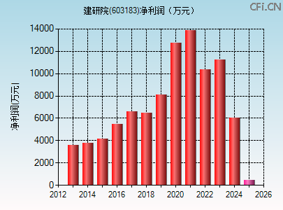 603183财务指标图 603183财务指标图