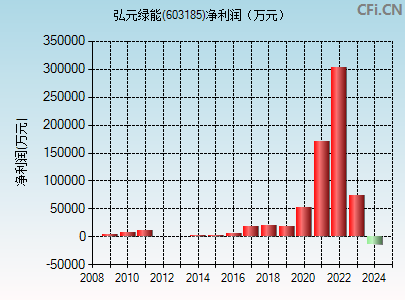 603185财务指标图